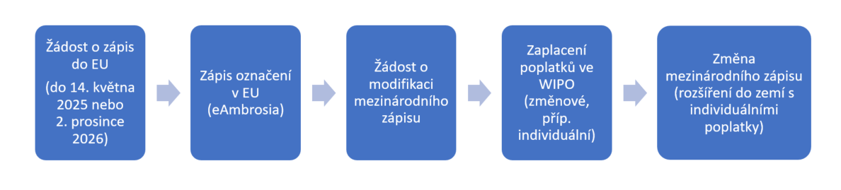 op_zo_mezinarodni_schema.png